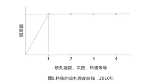 第九期 J443规范关于喷丸强度测试方法的进化指南