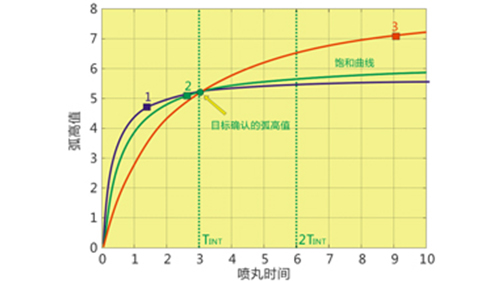 第十期 喷丸强度的意义、测量原理以及确认方法