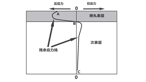 第十四期-喷丸后零件的残余应力